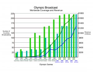 Olympic Broadcast Graph