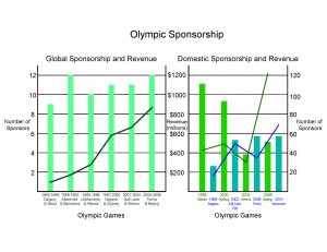 Olympic Sponsorship Graph