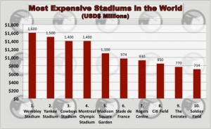 Most Expensive Stadiums