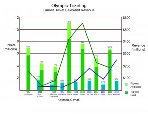 Olympic Ticketing Graph
