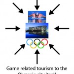 Game related tourism for the Olympic city itself.