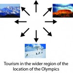 Tourism in the wider region of the location of the Olympics