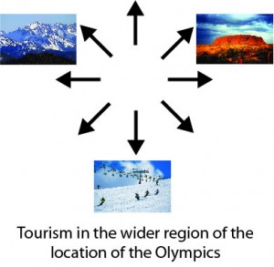 tourism region